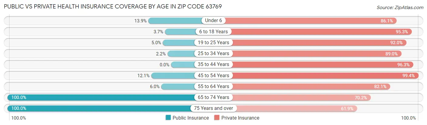 Public vs Private Health Insurance Coverage by Age in Zip Code 63769