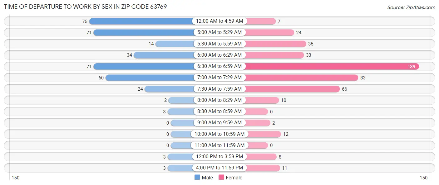 Time of Departure to Work by Sex in Zip Code 63769