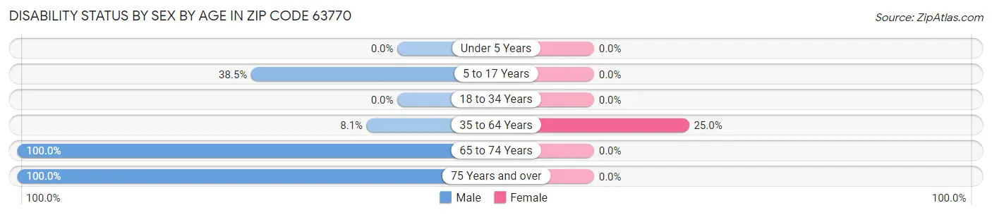 Disability Status by Sex by Age in Zip Code 63770