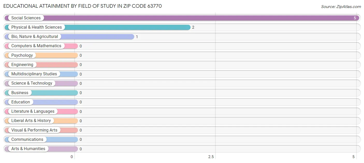 Educational Attainment by Field of Study in Zip Code 63770