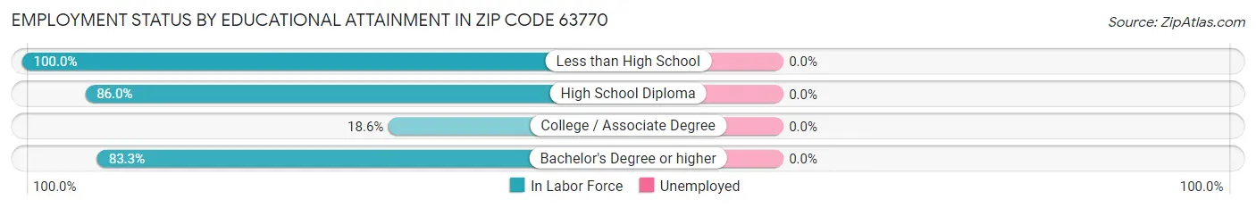 Employment Status by Educational Attainment in Zip Code 63770
