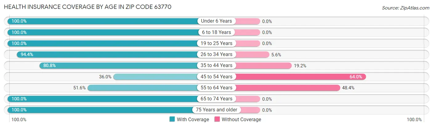 Health Insurance Coverage by Age in Zip Code 63770