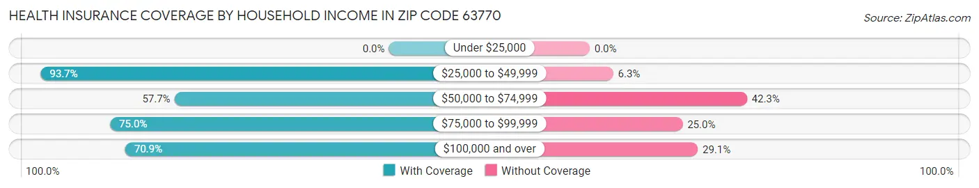 Health Insurance Coverage by Household Income in Zip Code 63770