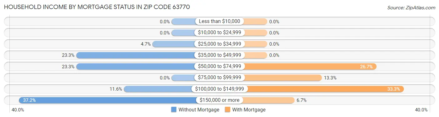 Household Income by Mortgage Status in Zip Code 63770