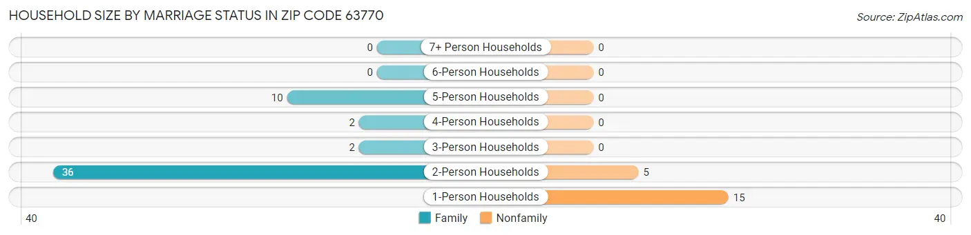 Household Size by Marriage Status in Zip Code 63770