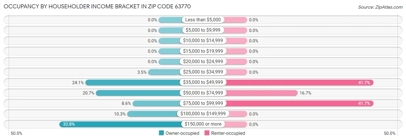 Occupancy by Householder Income Bracket in Zip Code 63770