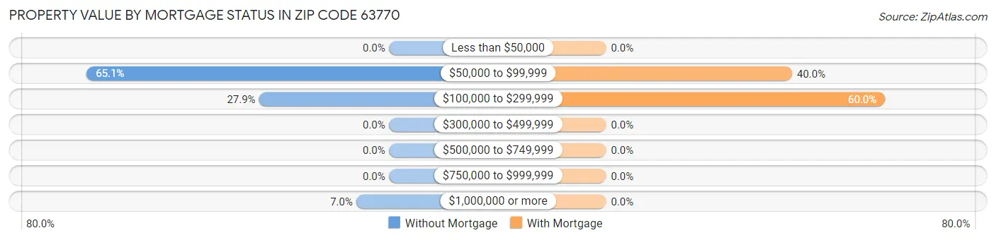 Property Value by Mortgage Status in Zip Code 63770