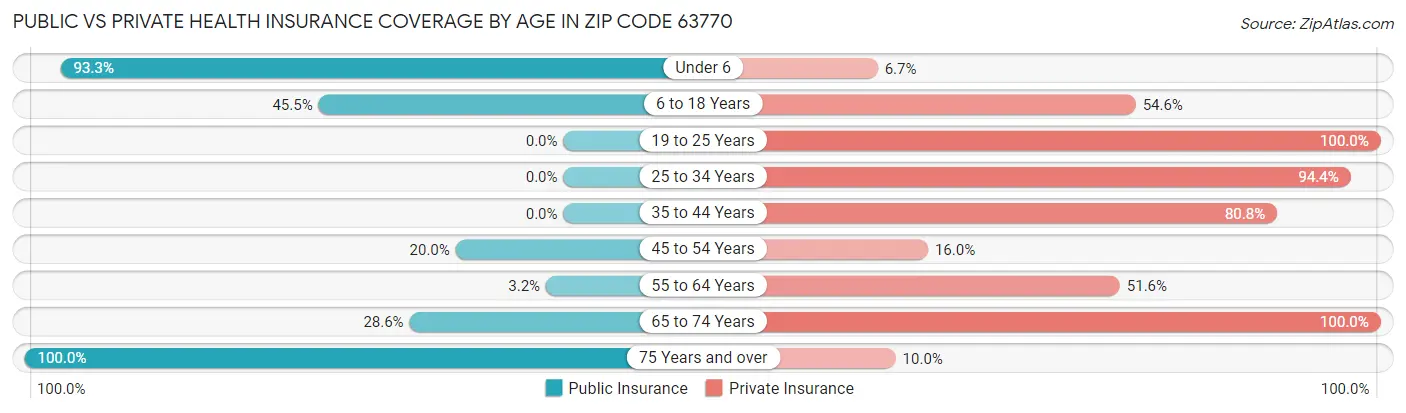 Public vs Private Health Insurance Coverage by Age in Zip Code 63770