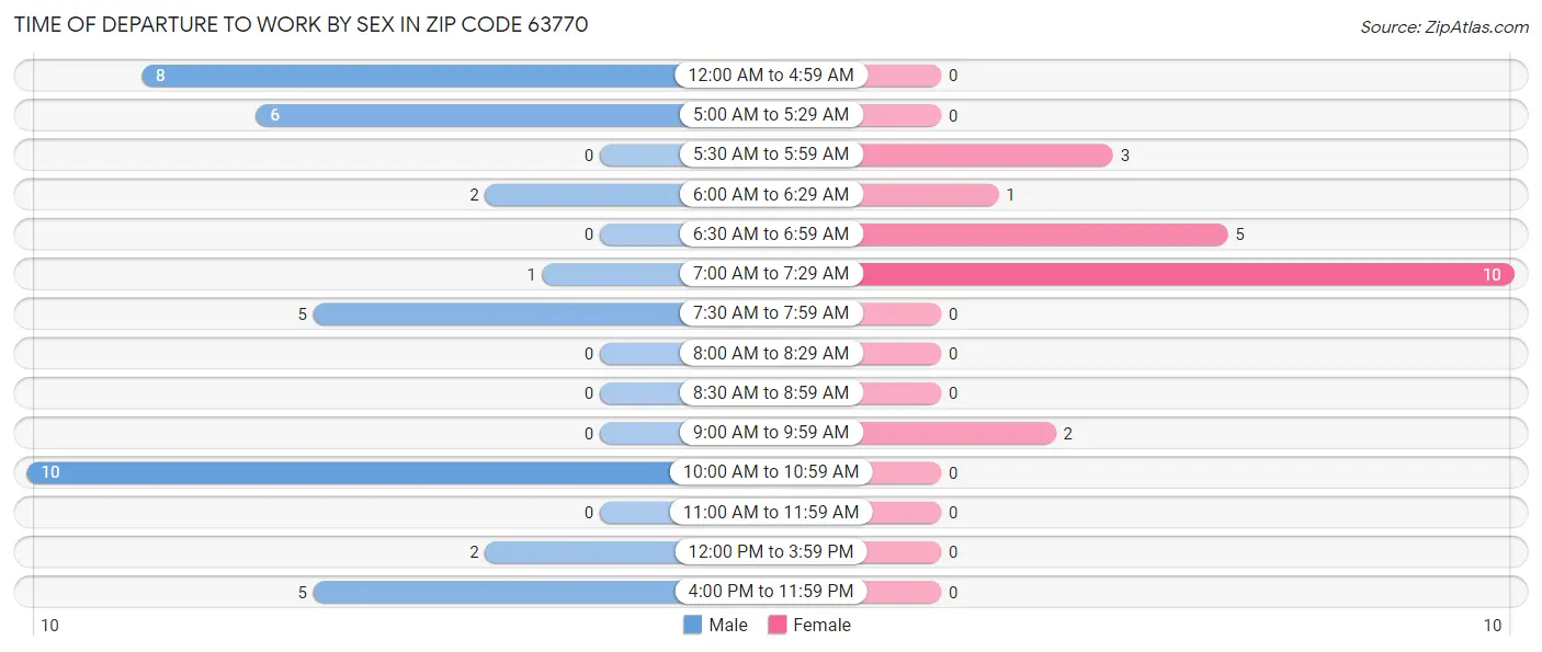 Time of Departure to Work by Sex in Zip Code 63770