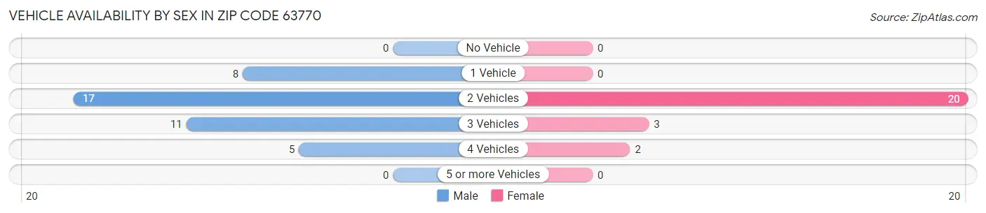 Vehicle Availability by Sex in Zip Code 63770