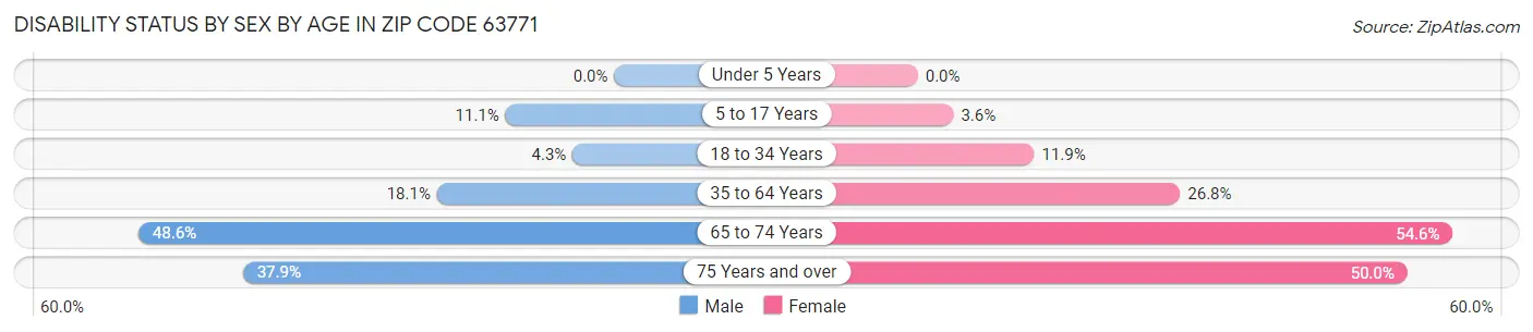 Disability Status by Sex by Age in Zip Code 63771