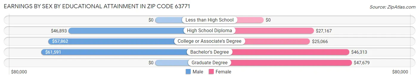 Earnings by Sex by Educational Attainment in Zip Code 63771