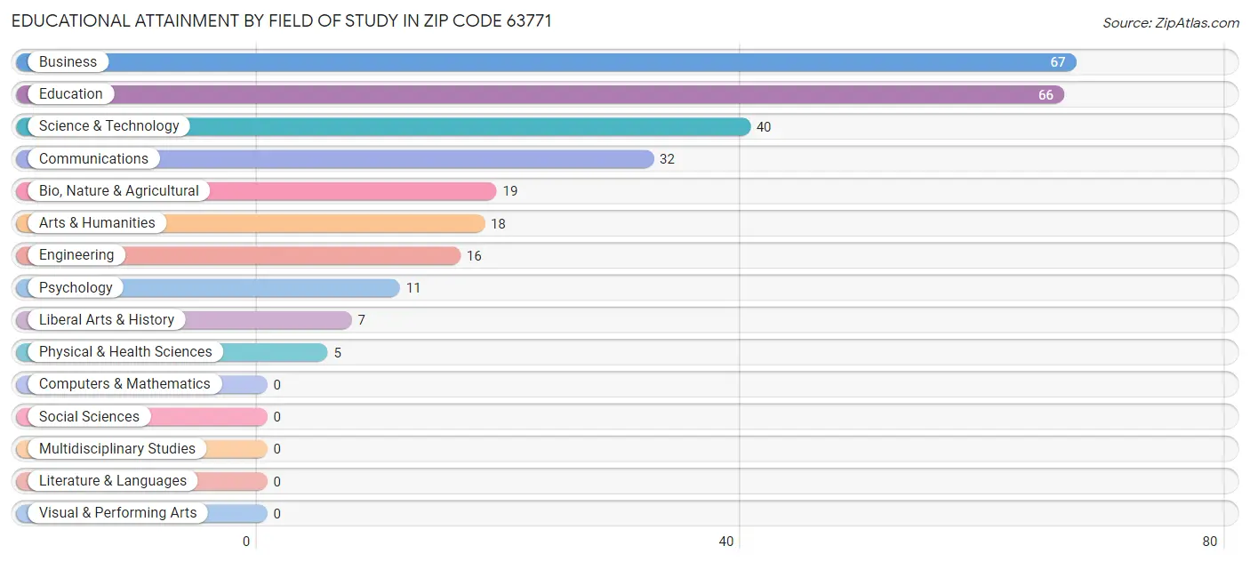 Educational Attainment by Field of Study in Zip Code 63771
