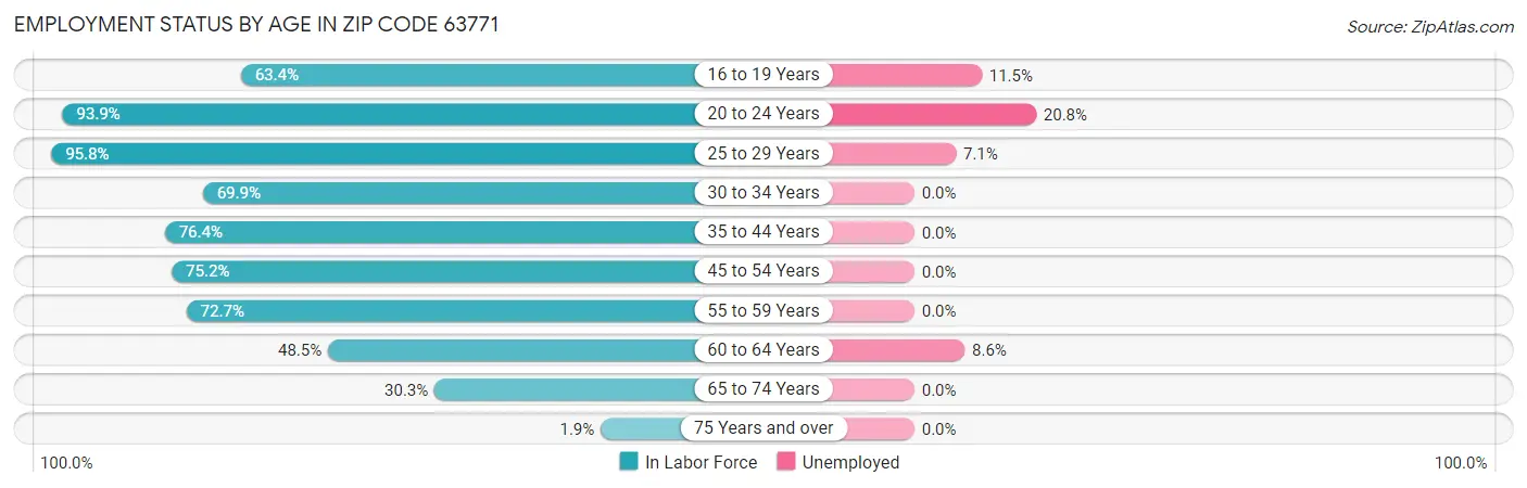 Employment Status by Age in Zip Code 63771
