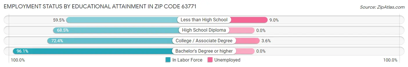 Employment Status by Educational Attainment in Zip Code 63771