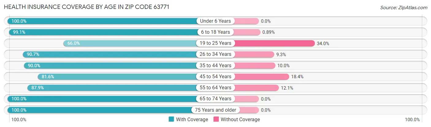 Health Insurance Coverage by Age in Zip Code 63771