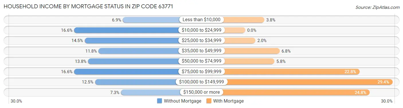 Household Income by Mortgage Status in Zip Code 63771