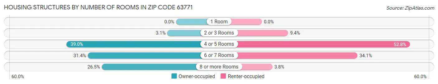 Housing Structures by Number of Rooms in Zip Code 63771