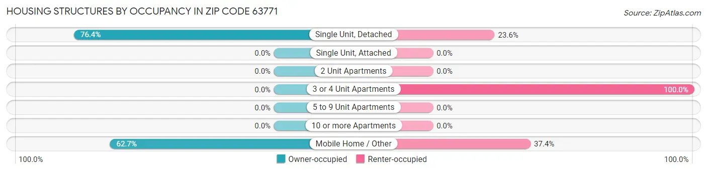 Housing Structures by Occupancy in Zip Code 63771