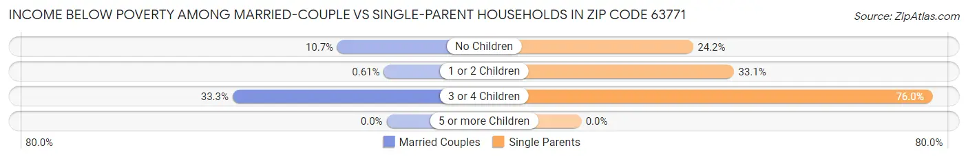 Income Below Poverty Among Married-Couple vs Single-Parent Households in Zip Code 63771