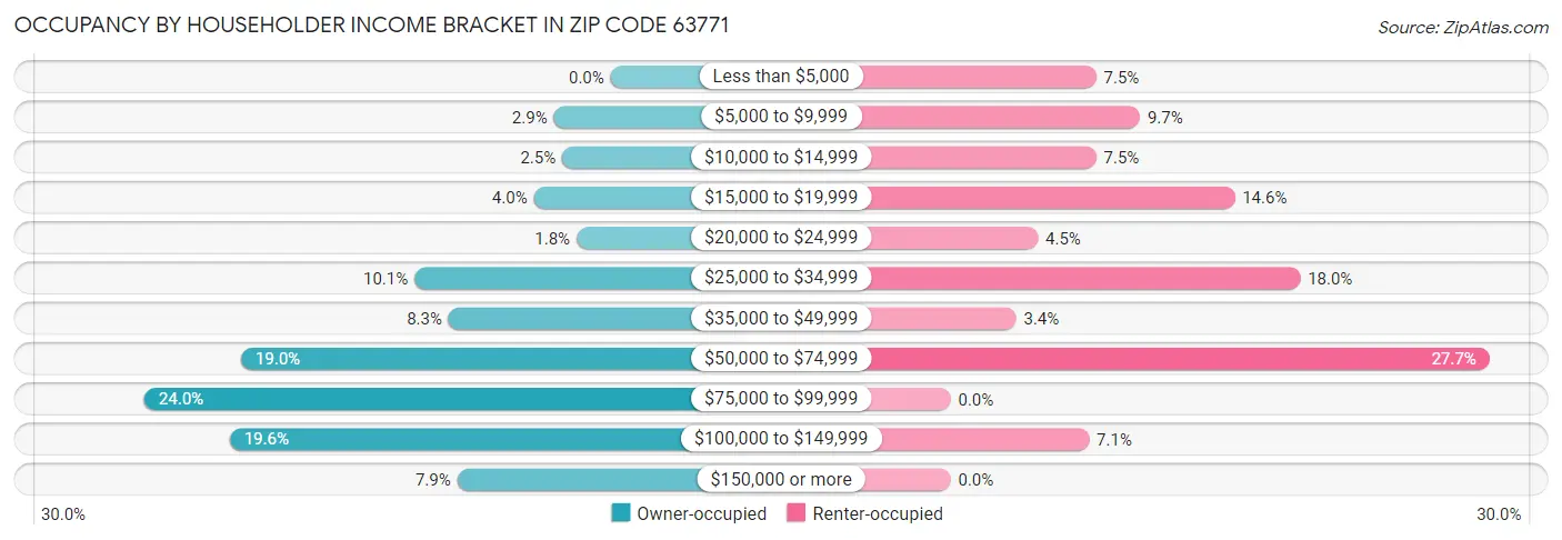 Occupancy by Householder Income Bracket in Zip Code 63771