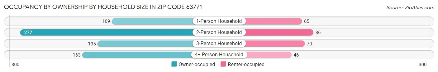 Occupancy by Ownership by Household Size in Zip Code 63771