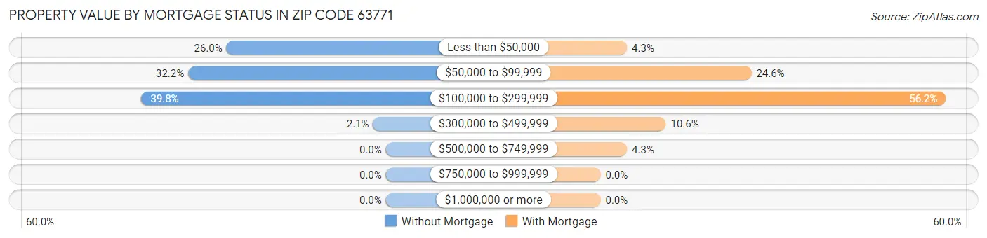 Property Value by Mortgage Status in Zip Code 63771