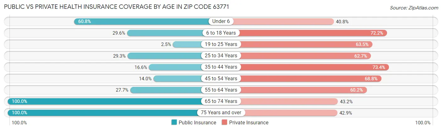 Public vs Private Health Insurance Coverage by Age in Zip Code 63771