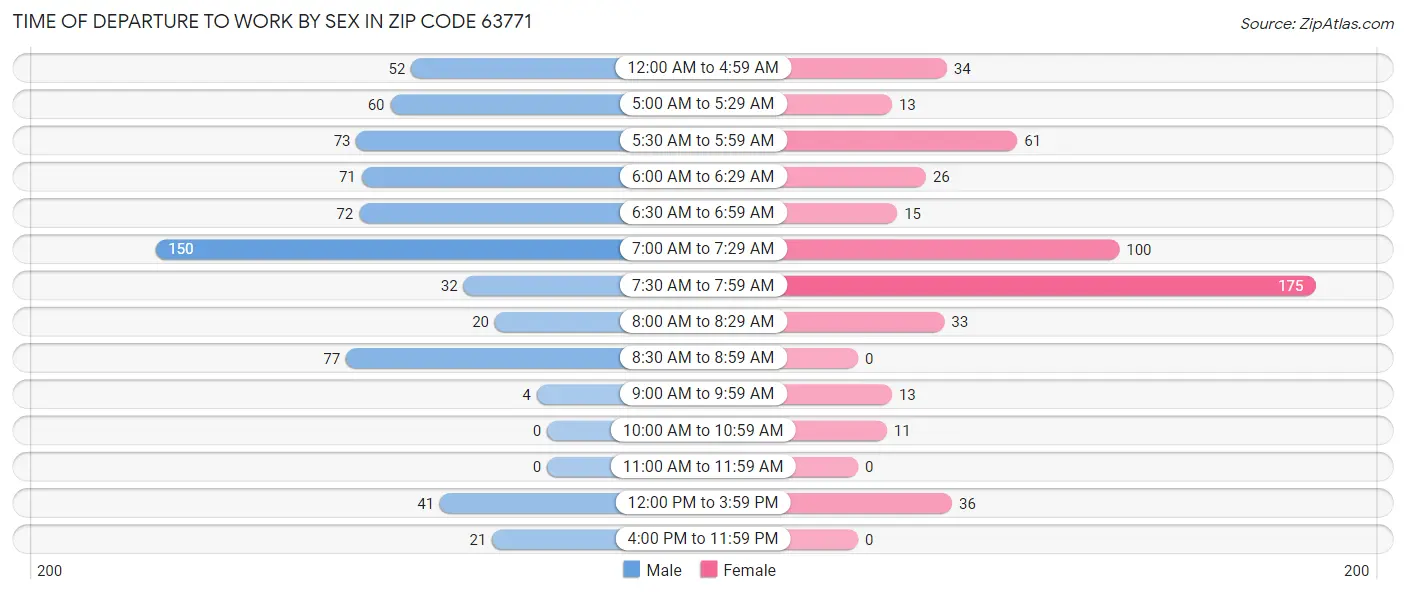 Time of Departure to Work by Sex in Zip Code 63771