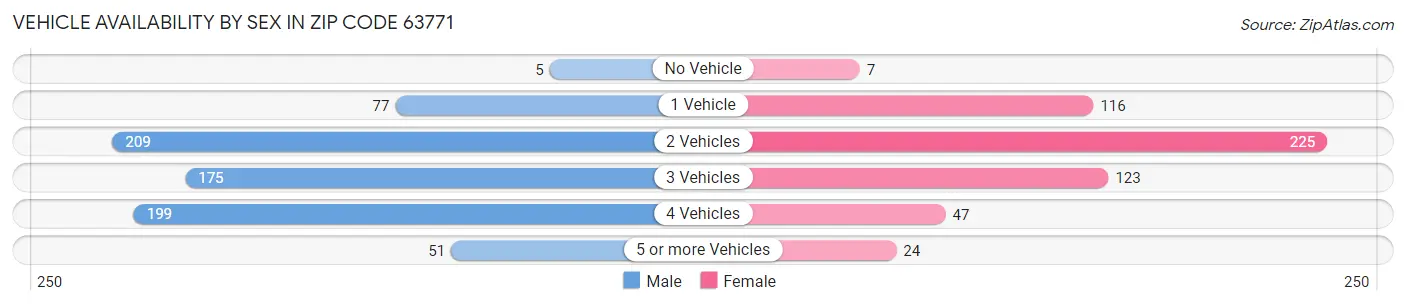 Vehicle Availability by Sex in Zip Code 63771