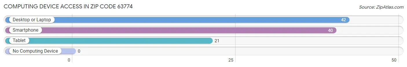 Computing Device Access in Zip Code 63774