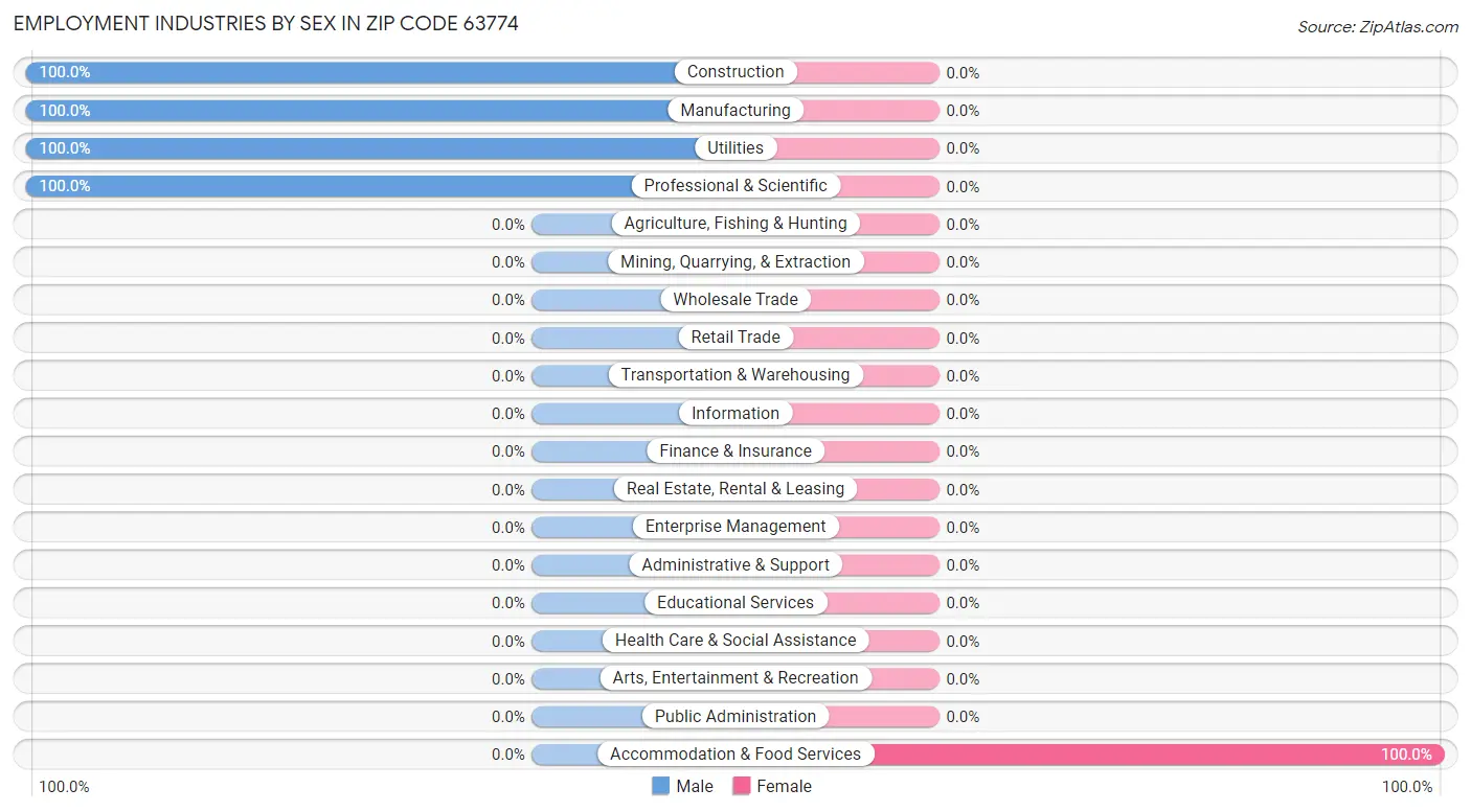 Employment Industries by Sex in Zip Code 63774