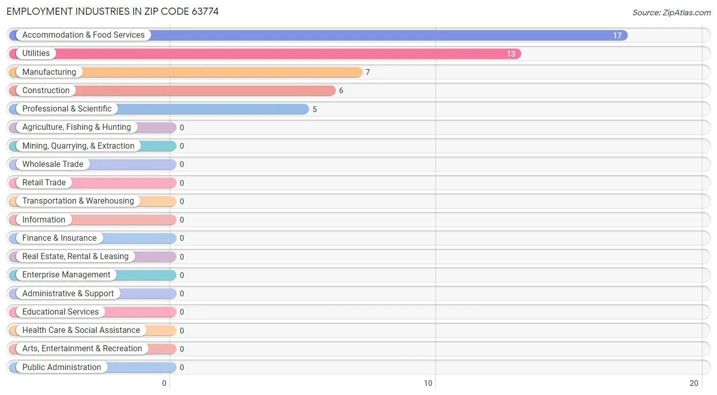 Employment Industries in Zip Code 63774