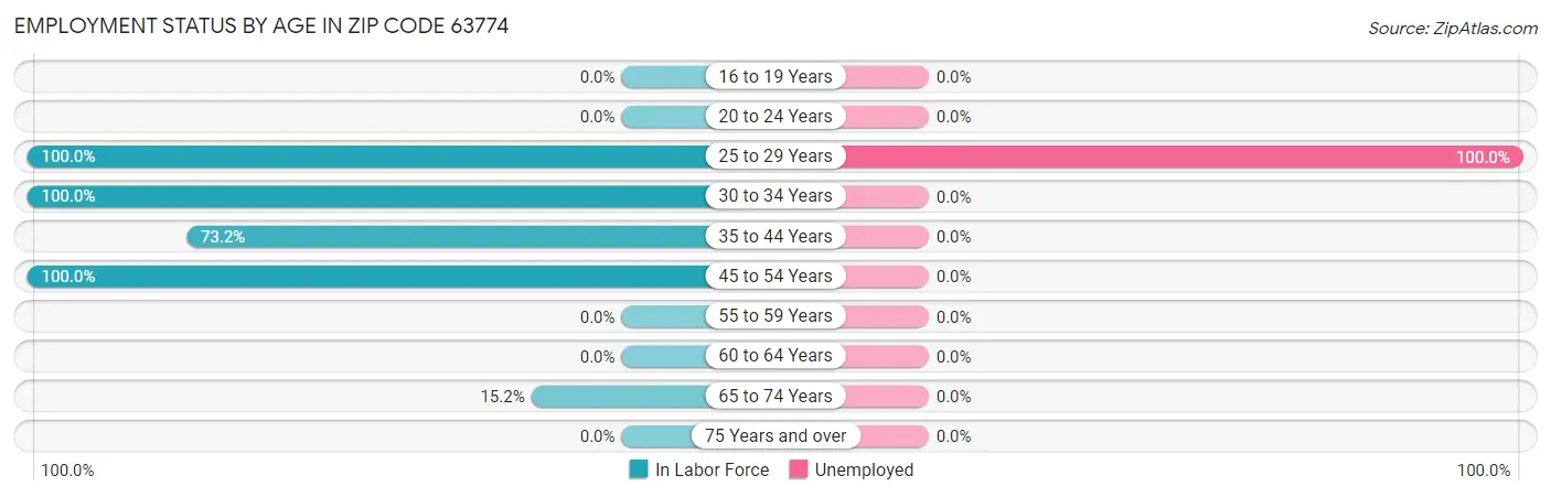 Employment Status by Age in Zip Code 63774
