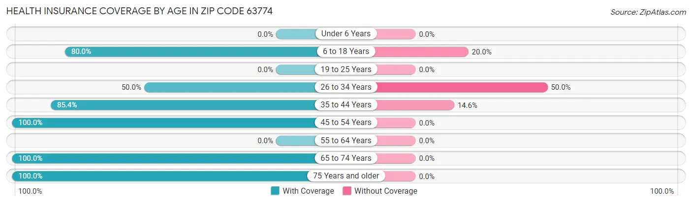 Health Insurance Coverage by Age in Zip Code 63774