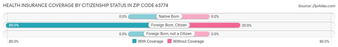 Health Insurance Coverage by Citizenship Status in Zip Code 63774