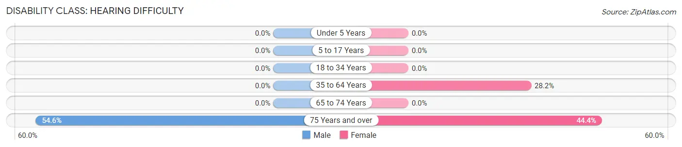 Disability in Zip Code 63774: <span>Hearing Difficulty</span>