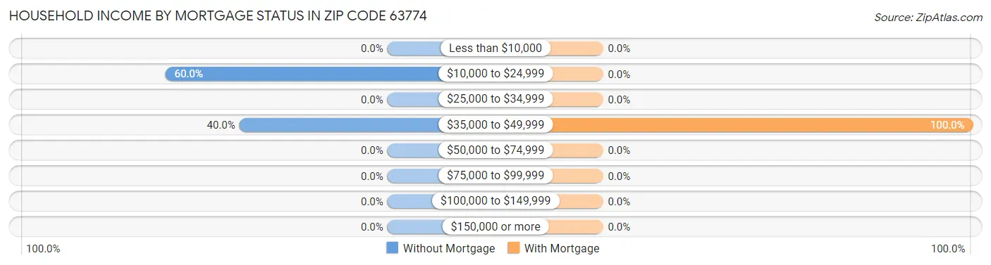 Household Income by Mortgage Status in Zip Code 63774