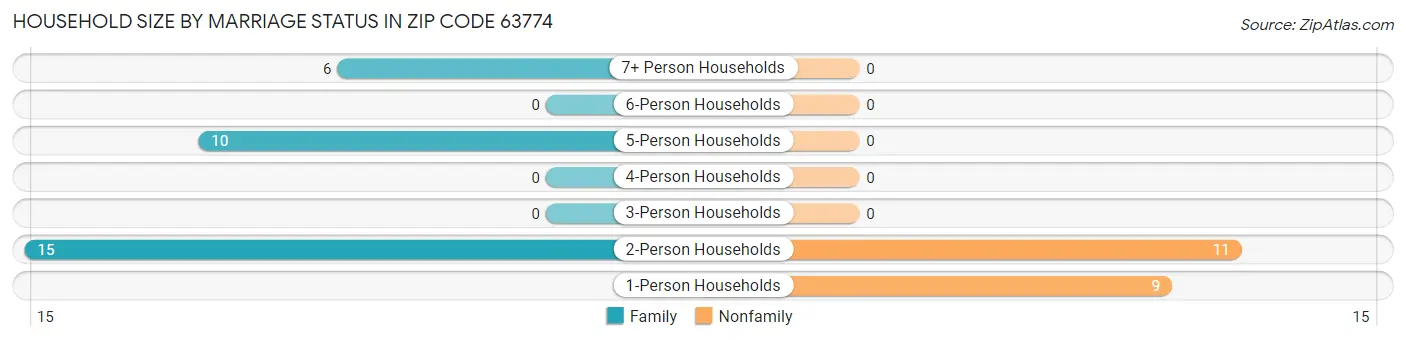 Household Size by Marriage Status in Zip Code 63774
