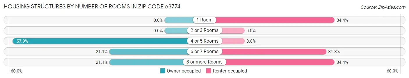 Housing Structures by Number of Rooms in Zip Code 63774
