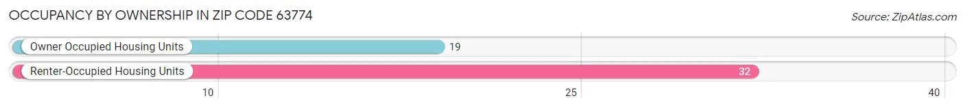 Occupancy by Ownership in Zip Code 63774