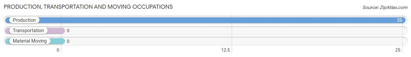 Production, Transportation and Moving Occupations in Zip Code 63774
