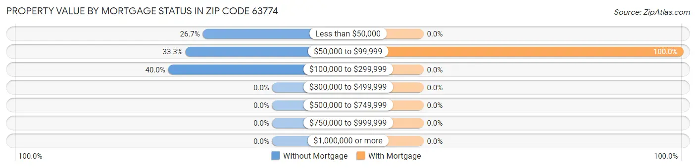 Property Value by Mortgage Status in Zip Code 63774