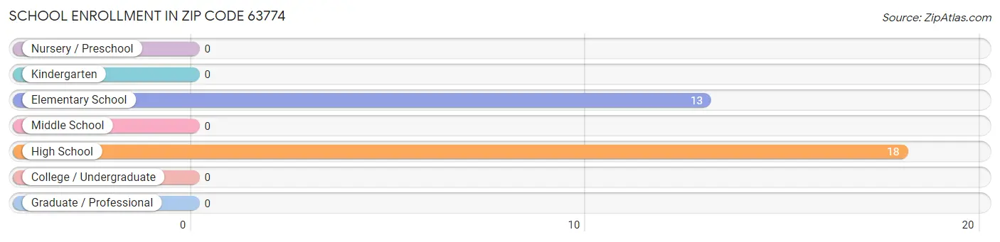 School Enrollment in Zip Code 63774