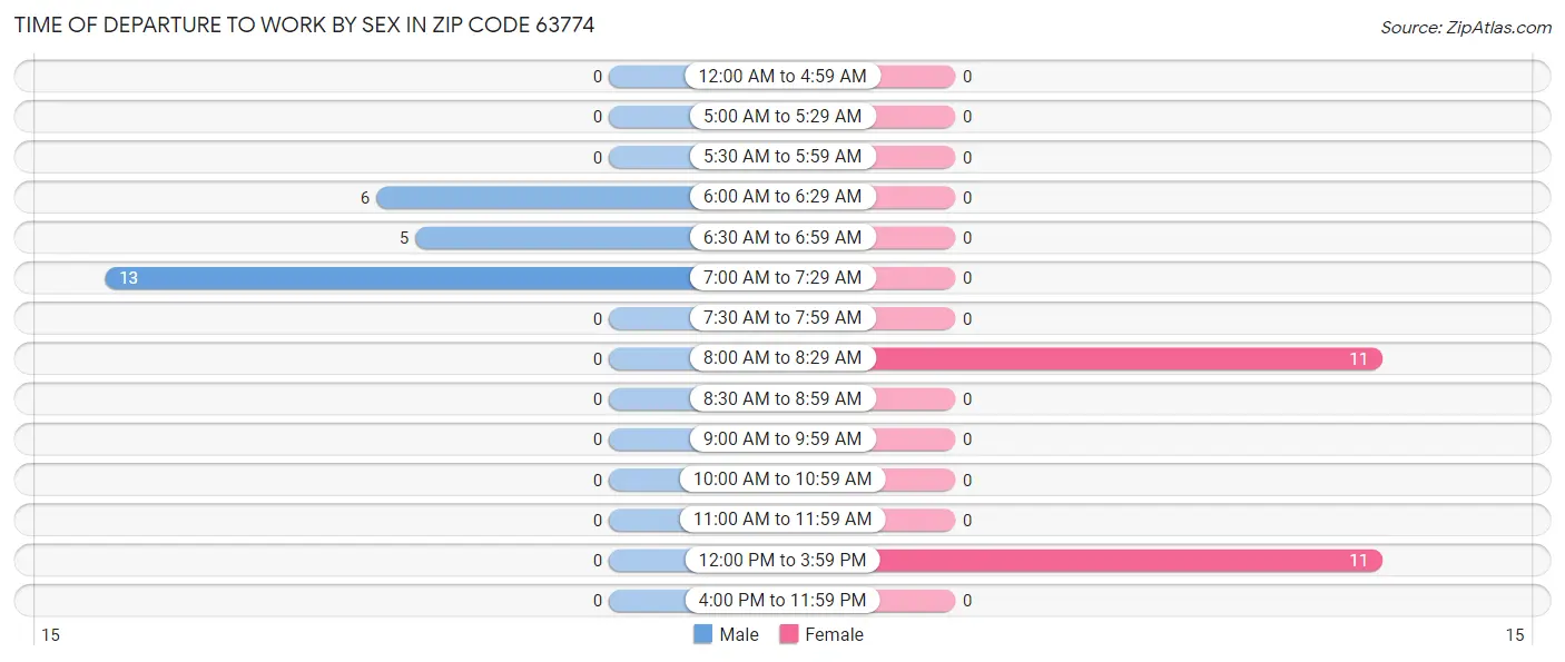 Time of Departure to Work by Sex in Zip Code 63774