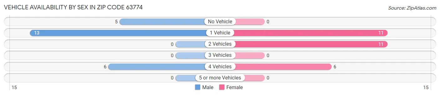 Vehicle Availability by Sex in Zip Code 63774