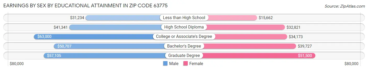 Earnings by Sex by Educational Attainment in Zip Code 63775