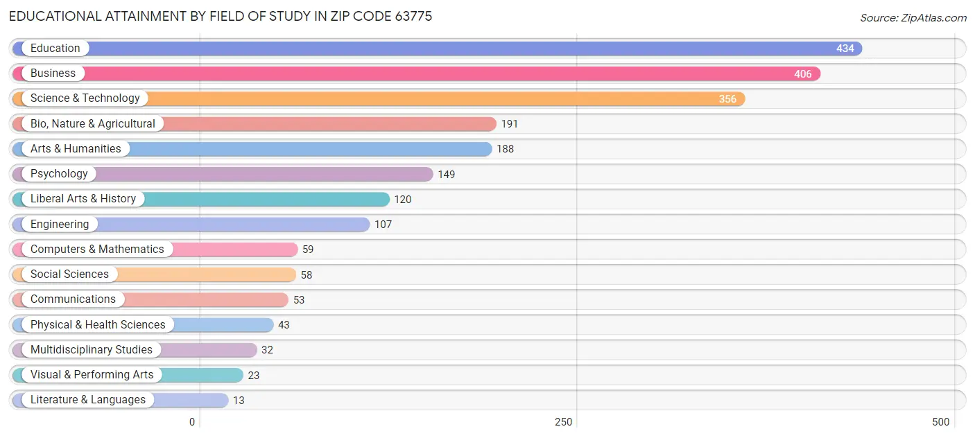 Educational Attainment by Field of Study in Zip Code 63775
