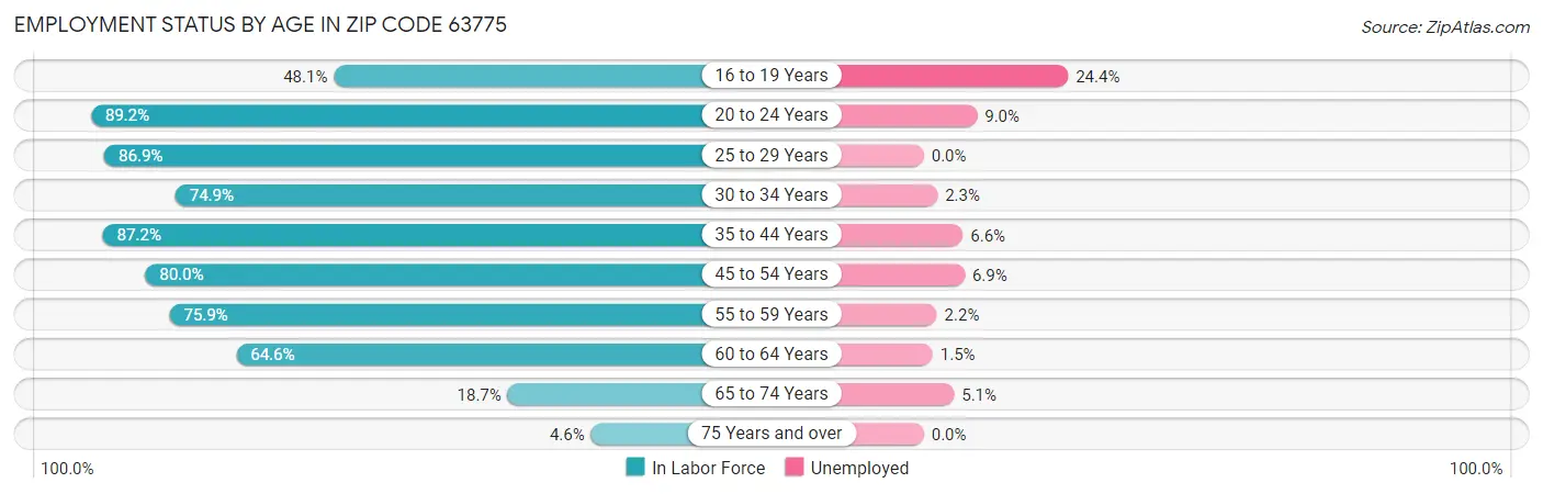 Employment Status by Age in Zip Code 63775