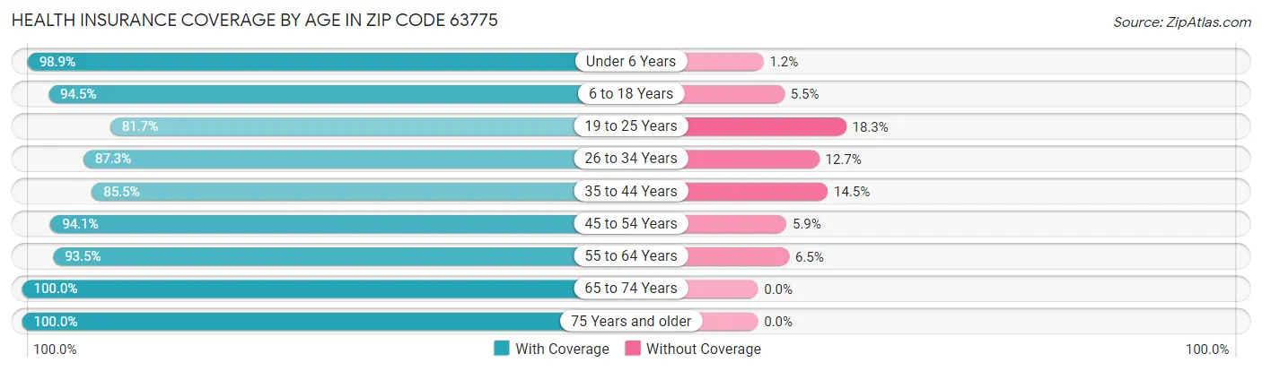 Health Insurance Coverage by Age in Zip Code 63775